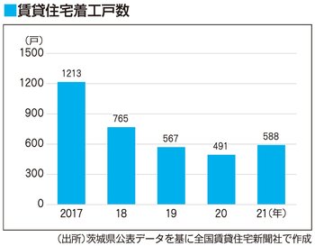 水戸市の賃貸住宅着工数