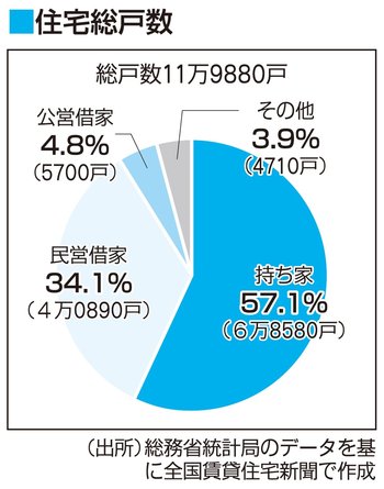 水戸市の総住宅戸数