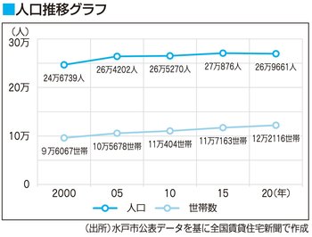 水戸市の人口推移グラフ