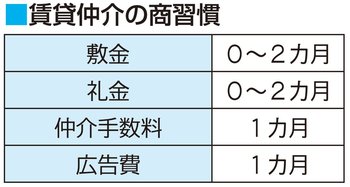 水戸市の賃貸仲介の商習慣