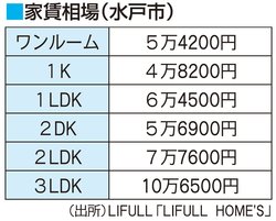 水戸市の家賃相場