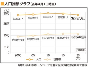 高知市の人口推移グラフ