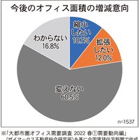 オフィスニーズ、コロナで変化　作業の場から交流の場へ