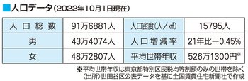 東京都世田谷区の人口データ