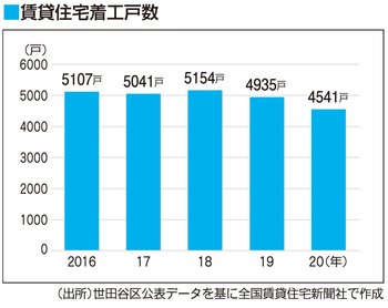 東京都世田谷区の賃貸住宅着工戸数