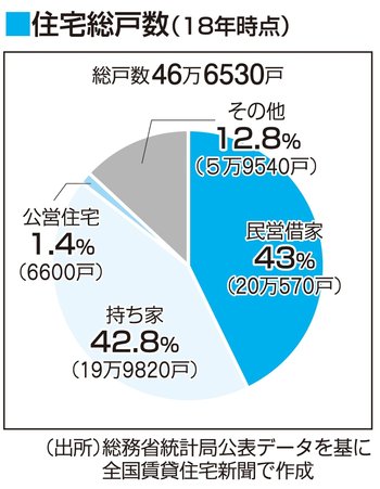 東京都世田谷区の住宅総戸数