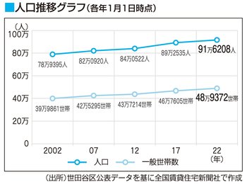 東京都世田谷区の人口推移グラフ