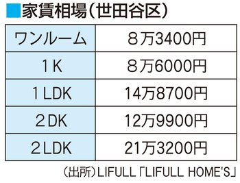 東京都世田谷区の家賃相場
