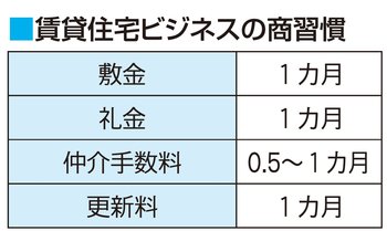 東京都世田谷区の賃貸住宅ビジネスの商習慣
