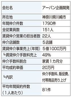 アーバン企画開発の会社情報まとめ