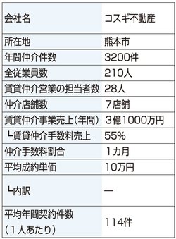コスギ不動産の会社情報まとめ