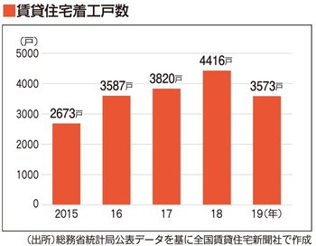 熊本市の賃貸住宅着工戸数