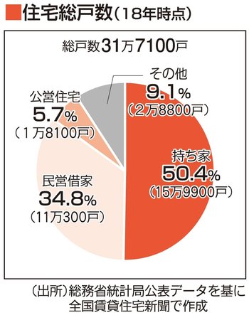 熊本市の住宅総戸数