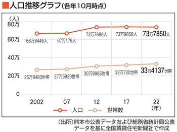 熊本市の人口推移グラフ