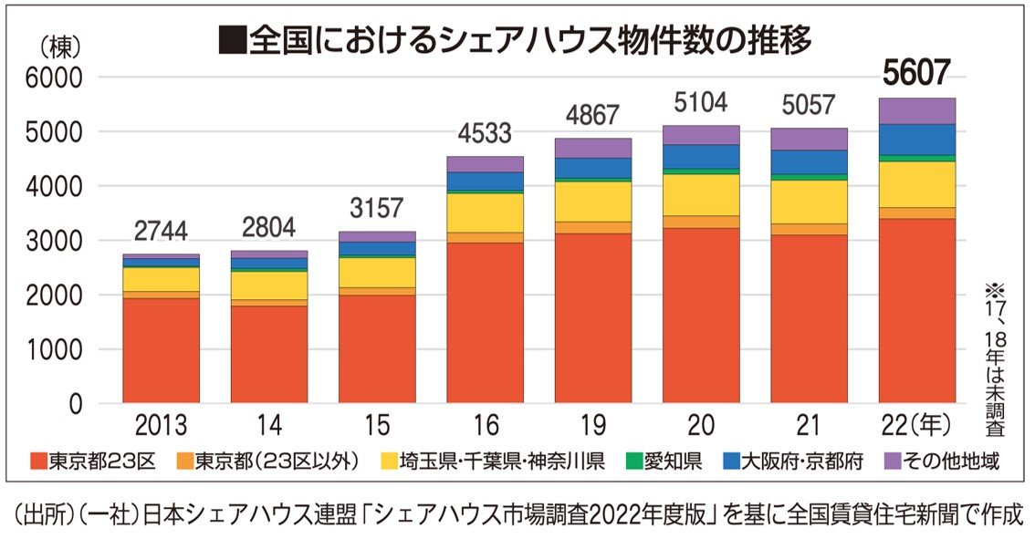 (一社)日本シェアハウス連盟、22年シェアハウス市場調査