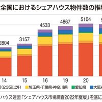 (一社)日本シェアハウス連盟、22年シェアハウス市場調査