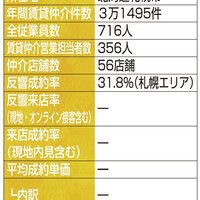 常口アトム、専任が反響対応、仲介店へ送客【2023年賃貸仲介件数ランキング】