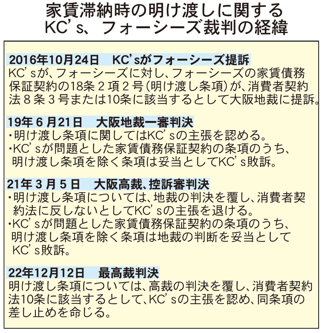 滞納時の明け渡し条項違法 :: 全国賃貸住宅新聞