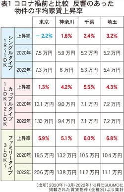 コロナ禍前と比較　反響のあった物件の平均家賃上昇率