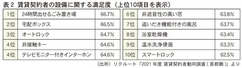 賃貸契約者の設備に関する満足度の表