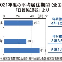 日本賃貸住宅管理協会、平均居住期間を調査