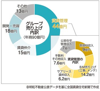 明和不動産　グループ売り上げの内訳、賃貸管理の内訳グラフ