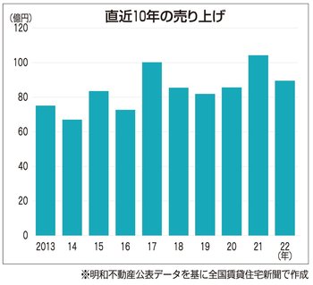 明和不動産　直近10年の売り上げ推移グラフ
