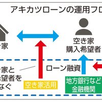 空き家活用がオリコと協業