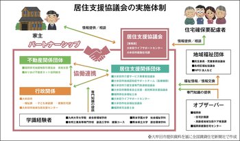 大牟田市居住支援協議会の体制図