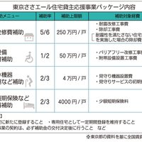 東京都、耐震改修 最大250万円補助