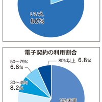 電子契約、全面解禁から1年