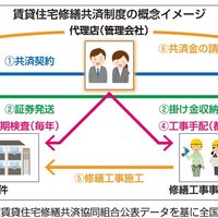 賃貸住宅修繕共済の販売開始