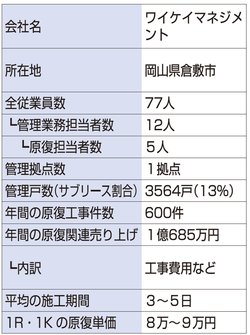 ワイケイマネジメント会社データ