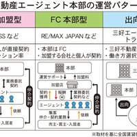 不動産エージェントが急増