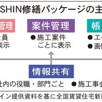 ワークデザイン、修繕業務の進捗管理、容易に