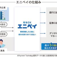 Payment Technology、複数の口座に給与を振り込み