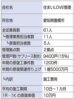 住まいLOVEの会社データ
