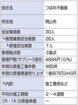 つばめ不動産会社データ