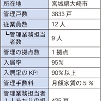 北都開発、ウェブ用に物件を再撮影【2023年管理戸数ランキング】