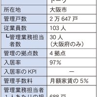 エステートトーワ、リーシングしやすさ重視【2023年管理戸数ランキング】