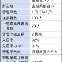 平和住宅情報センター、法人専門の部署新設【2023年管理戸数ランキング】