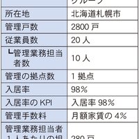 アトラスグループ、仲介会社との連携強化【2023年管理戸数ランキング】