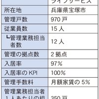イニシオ・ライフサービス、ホームステージングで訴求【2023年管理戸数ランキング】
