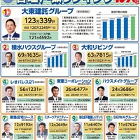 管理5万戸超 大手が戸数拡大【2023年管理戸数ランキング】