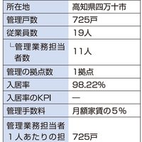 ヤマモト地所、仲介から管理担当に業務移管
