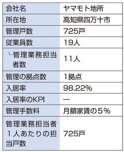 ヤマモト地所の会社データ