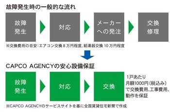 故障発生時の一般的な流れ