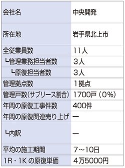 中央開発会社データ