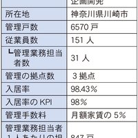 シティ・ハウジング、管理業務を分業化【2023年管理戸数ランキング】