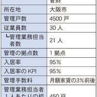 アルカディア管財、原復にオーナー立ち会い【2023年管理戸数ランキング】